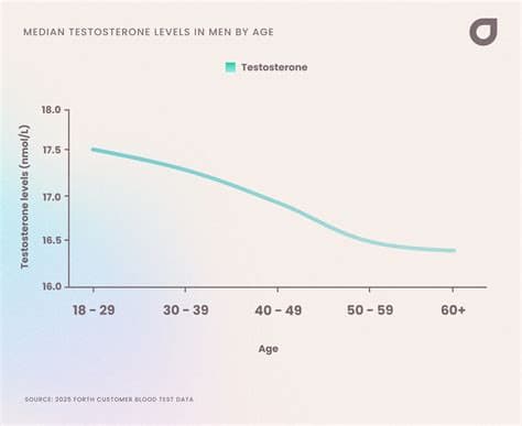Men’s average testosterone levels have halved in last 50 years, say scientists Men’s average testosterone levels have halved in last 50 years, say scientists