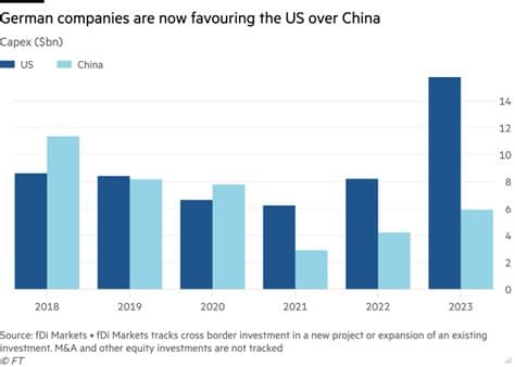 German Firms Increase China Investment as U.S. Outlays Fall, IW Study Shows German Firms Increase China Investment as U.S. Outlays Fall, IW Study Shows