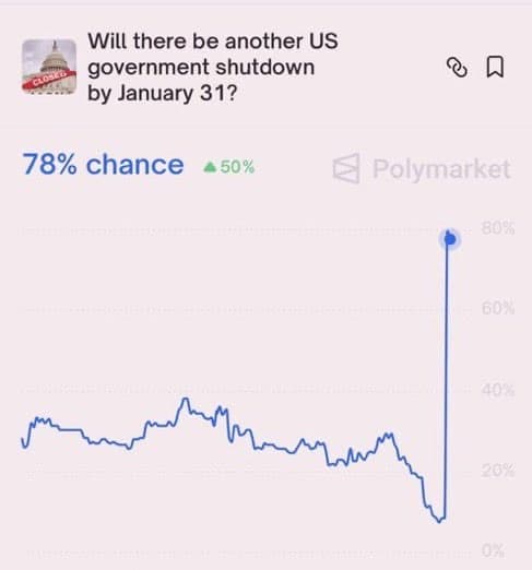 US Government Faces 78% Shutdown Risk in Days Amid Funding Battle US Government Faces 78% Shutdown Risk in Days Amid Funding Battle