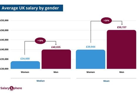 Pay Gap Widens as UK Bosses Earn 130 Times Average Worker’s Salary Pay Gap Widens as UK Bosses Earn 130 Times Average Worker’s Salary