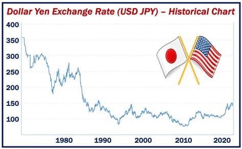 Yen plunges to 163 versus US dollar for first time in over 39 years Yen plunges to 163 versus US dollar for first time in over 39 years