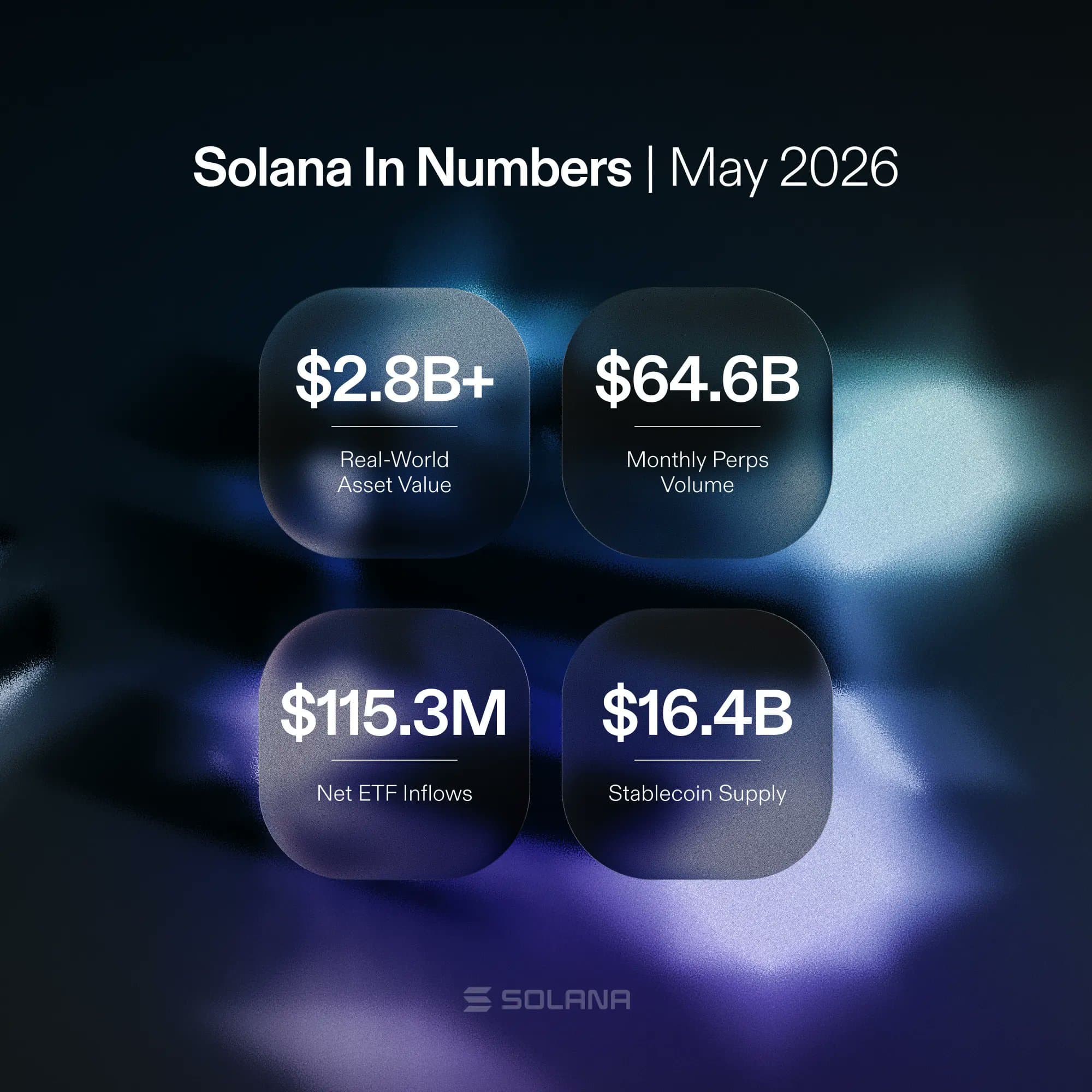 Solana Dominates Tokenized Stock Trading as Real-World Asset Activity Surges Solana Dominates Tokenized Stock Trading as Real-World Asset Activity Surges