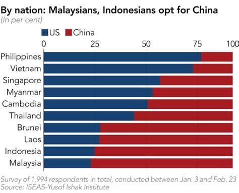 Southeast Asia Shifts Alliances: Picking China Over the U.S. Southeast Asia Shifts Alliances: Picking China Over the U.S.