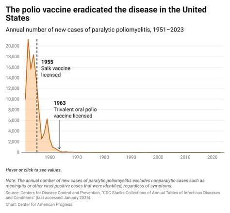 Rejecting Decades of Science, Vaccine Panel Chair Proposes Optional Status for Polio and Other Vaccines Rejecting Decades of Science, Vaccine Panel Chair Proposes Optional Status for Polio and Other Vaccines