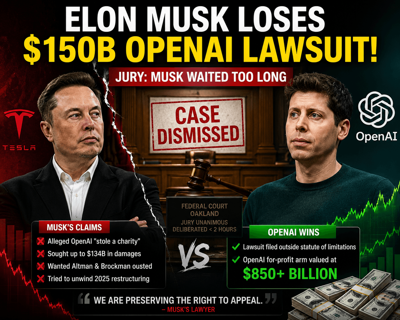ELON MUSK LOSES MASSIVE $150 BILLION OPENAI COURT BATTLE AS JURY SIDES WITH SAM ALTMAN