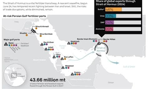 War in Iran Triggers Global Fertilizer Shortage and Threatens Food Prices War in Iran Triggers Global Fertilizer Shortage and Threatens Food Prices