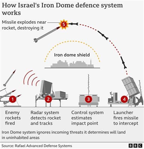 Israel Deploys "Iron Dome" System and Troops to UAE for Defense Against Iran Israel Deploys "Iron Dome" System and Troops to UAE for Defense Against Iran