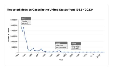 4 Times as Many Measles Cases in a Few Weeks than U.S. Typically Averages in a Whole Year: CDC 4 Times as Many Measles Cases in a Few Weeks than U.S. Typically Averages in a Whole Year: CDC