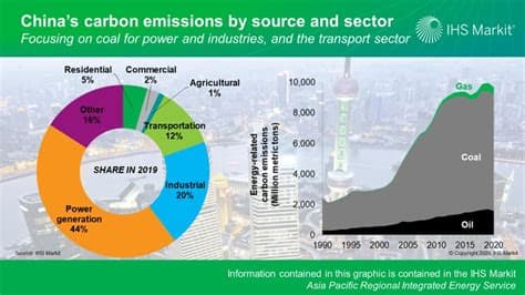 China Aims to Cut Carbon Emissions Per Unit of GDP by 17% by 2030 China Aims to Cut Carbon Emissions Per Unit of GDP by 17% by 2030