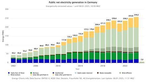 European Wind Funding: €1 Investment Yields €7 Economic Return
