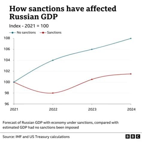 Russia Allegedly Faked Economic Data to Show Resilience Amid War and Sanctions Russia Allegedly Faked Economic Data to Show Resilience Amid War and Sanctions