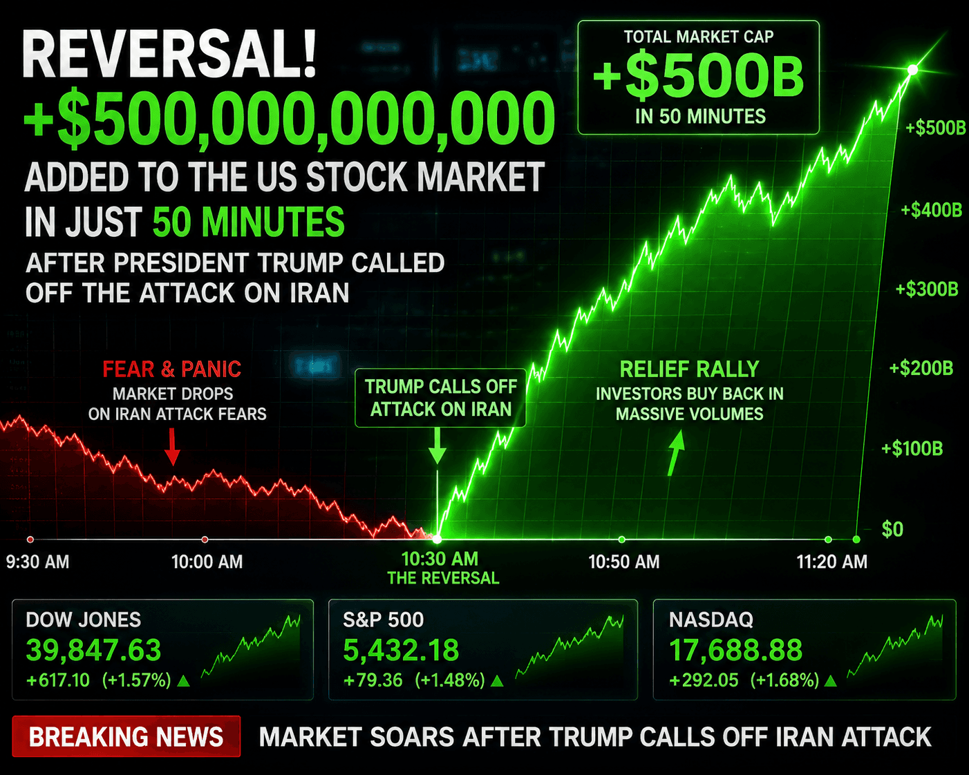 REVERSAL: $500 BILLION FLOODS BACK INTO US STOCK MARKET IN 50 MINUTES AFTER TRUMP CALLS OFF IRAN ATTACK