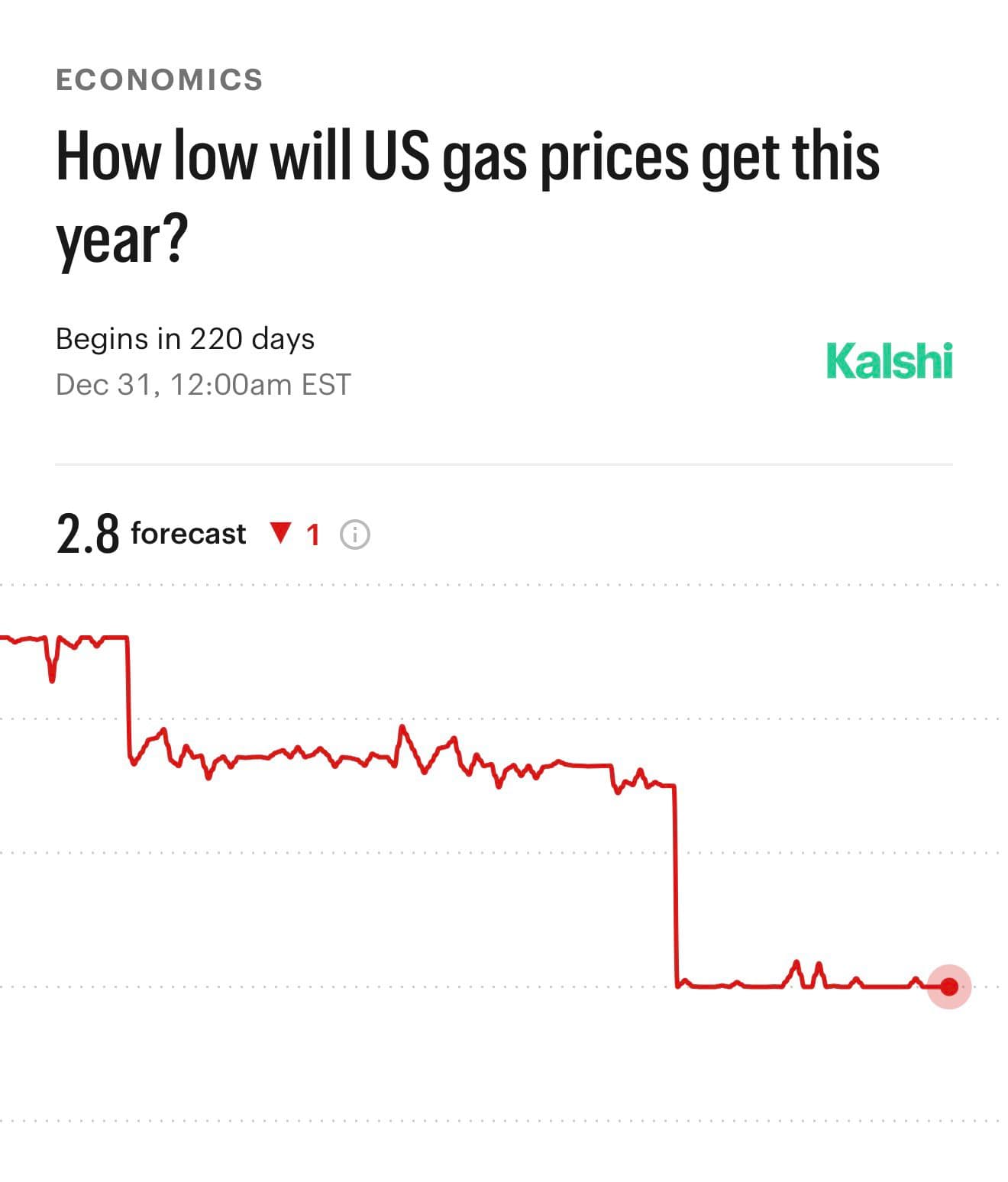 Oil Prices Drop as Markets Watch US-Iran Peace Signals