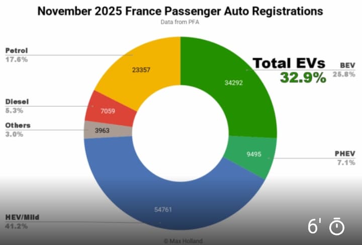 EVs Take 32.9% Share in France – Renault 5 Record Volume EVs Take 32.9% Share in France – Renault 5 Record Volume