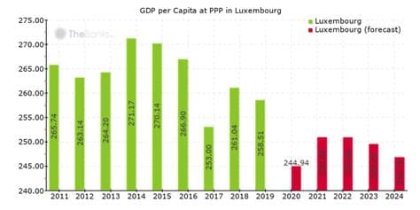 IMF Warns Luxembourg's Economic Slowdown May Be Here to Stay