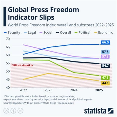 Ukraine Overtakes US and Six EU Countries in Press Freedom Index Ukraine Overtakes US and Six EU Countries in Press Freedom Index
