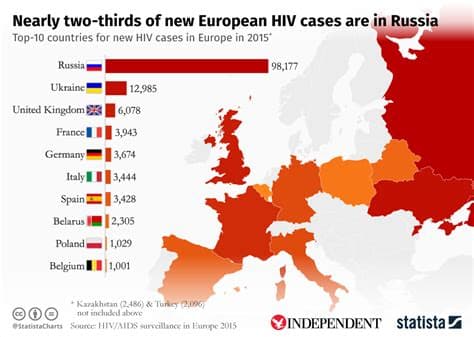Russia Urges HIV Testing for One-Third of Population as Cases Rise Russia Urges HIV Testing for One-Third of Population as Cases Rise