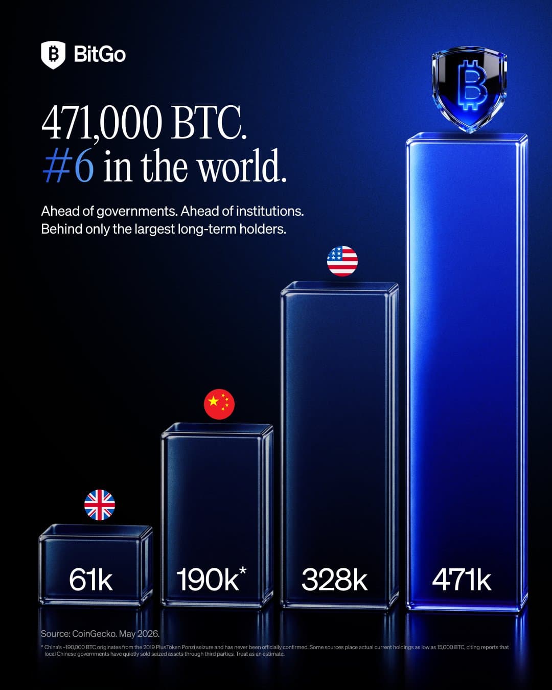 BitGo grimpe dans l'élite mondiale du Bitcoin avec 471 000 BTC sous garde