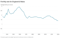 Fertility Rate Falls to Record Low in England and Wales, New Data Reveals