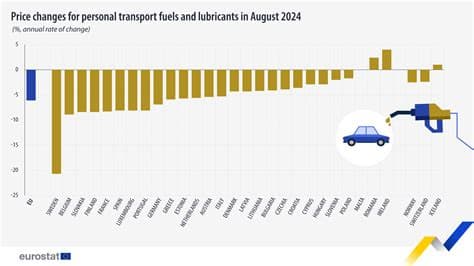 Fuel Prices in the EU Surge by 20.8% in April 2026, Following March’s 12.9% Increase