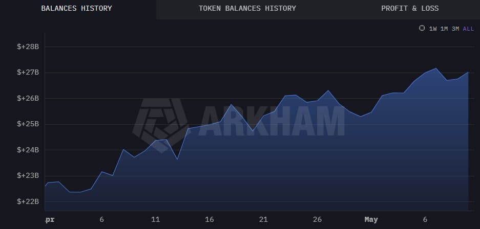 U.S. Government’s Crypto Holdings Surge by Over $4 Billion Since April U.S. Government’s Crypto Holdings Surge by Over $4 Billion Since April