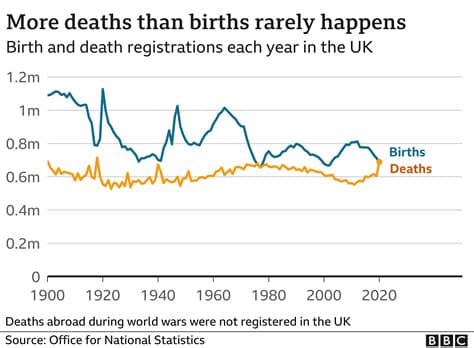 More UK Deaths Than Births Expected Every Year from Now On More UK Deaths Than Births Expected Every Year from Now On