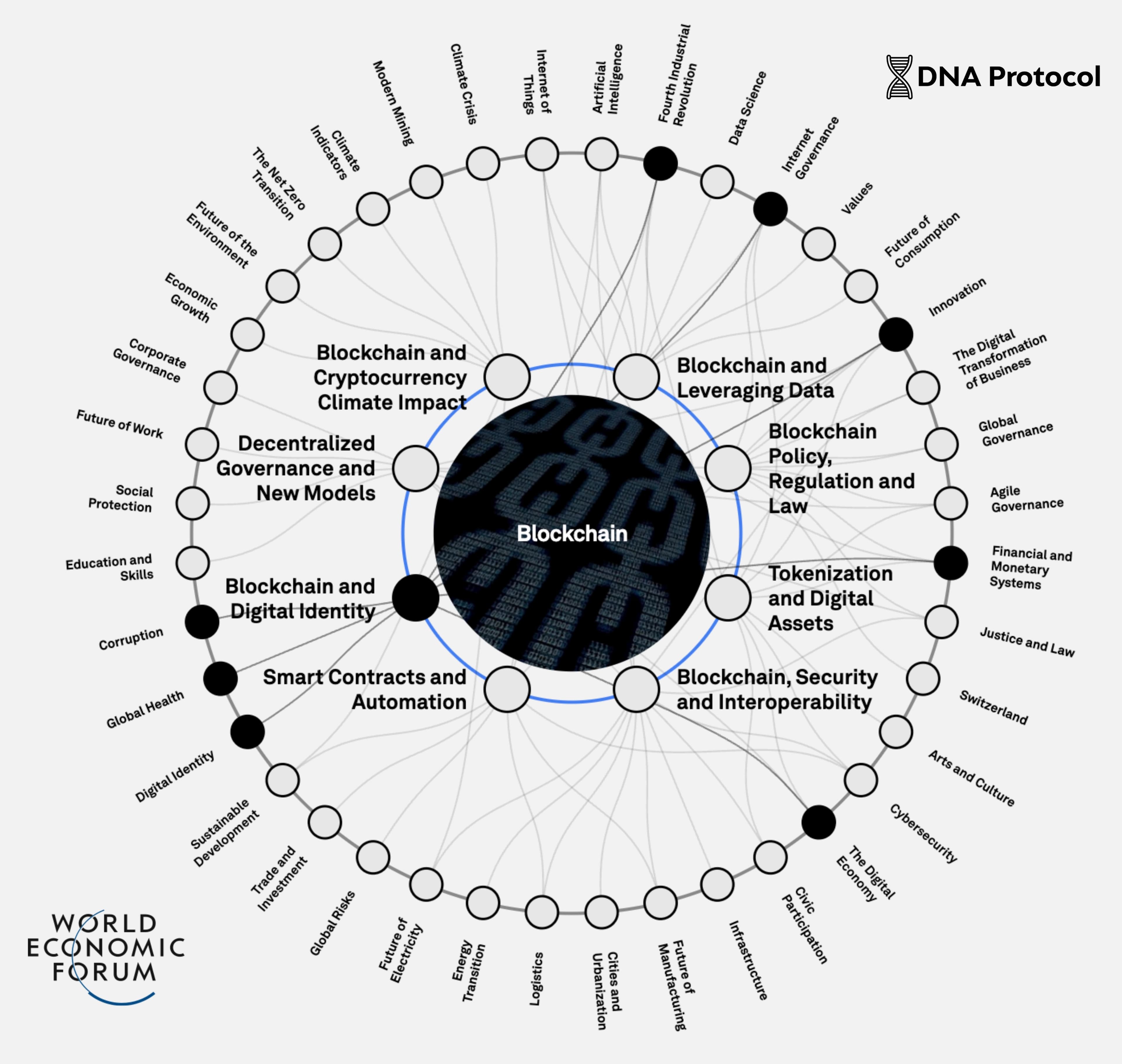 World Economic Forum’s Blockchain DNA Protocol: How Blockchain Is Reshaping the Global System World Economic Forum’s Blockchain DNA Protocol: How Blockchain Is Reshaping the Global System