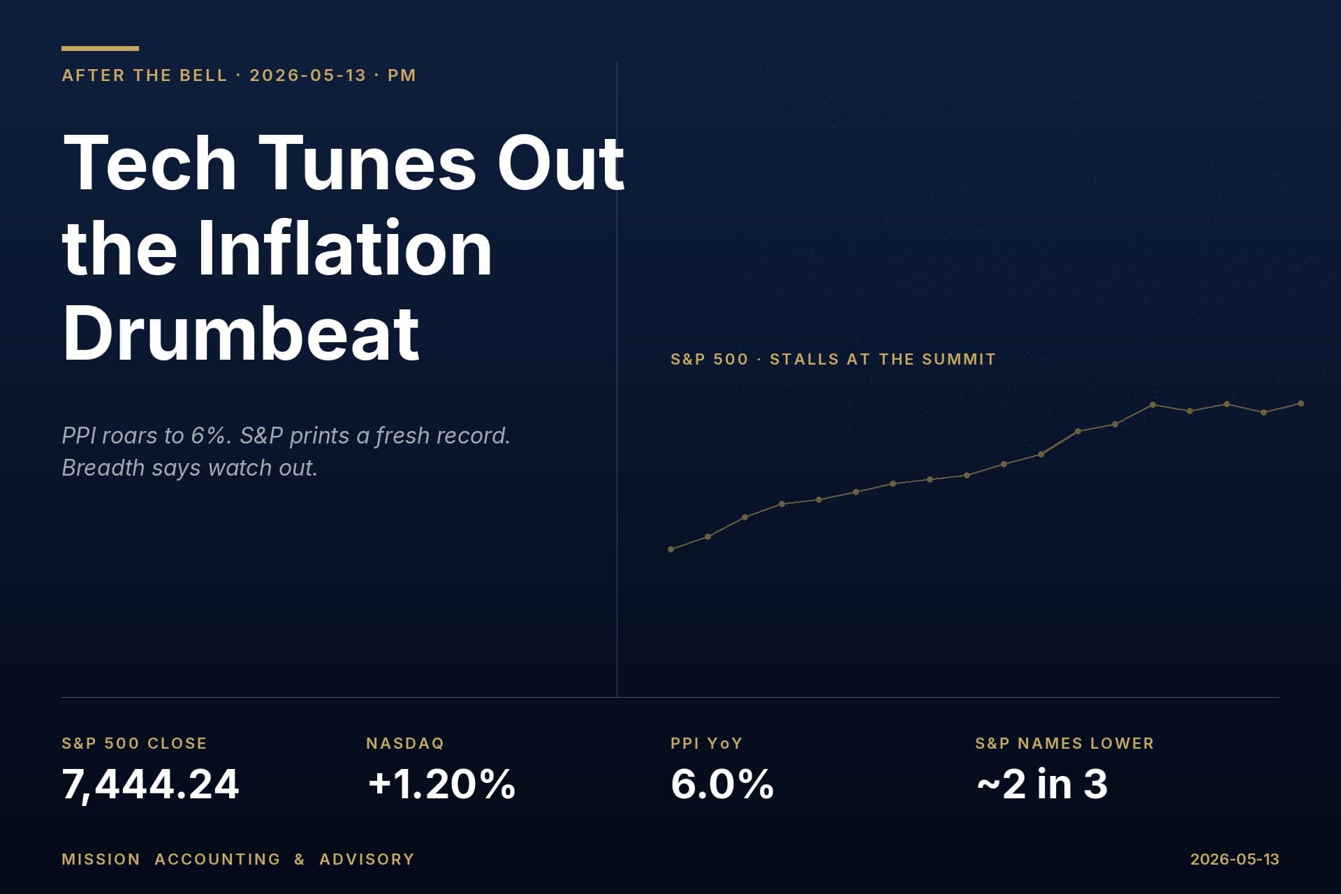 Tech Tunes Out the Inflation Drumbeat: S&P 500 Hits Record as PPI Roars to 6%